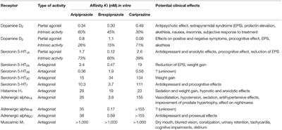 Dopamine Receptor Partial Agonists: Do They Differ in Their Clinical Efficacy?